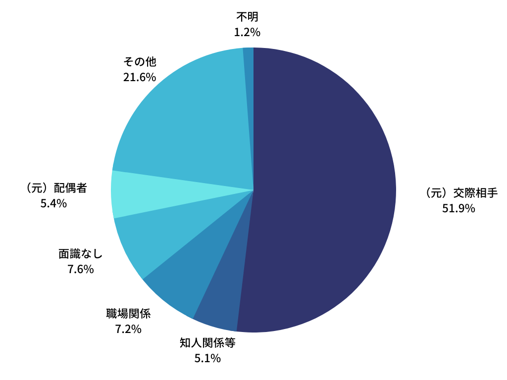 ストーカー加害者として検挙された人と相談者（被害者）の関係『第一探偵事務所 鳥取支部』